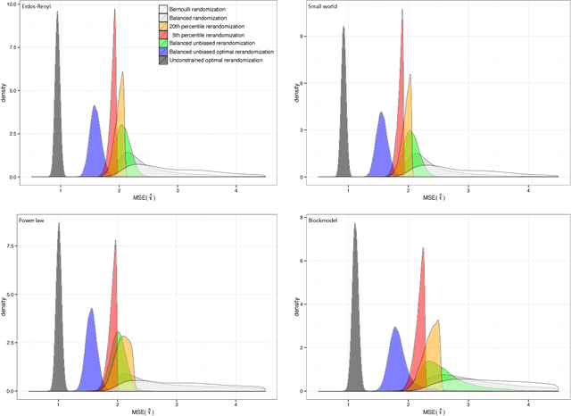 Figure 3 for Model-assisted design of experiments in the presence of network correlated outcomes