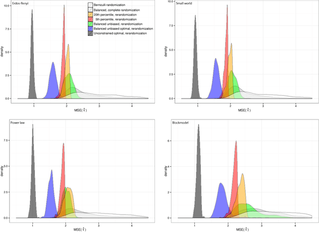 Figure 4 for Model-assisted design of experiments in the presence of network correlated outcomes