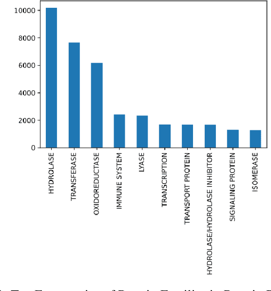Figure 3 for Deep Learning Methods for Protein Family Classification on PDB Sequencing Data