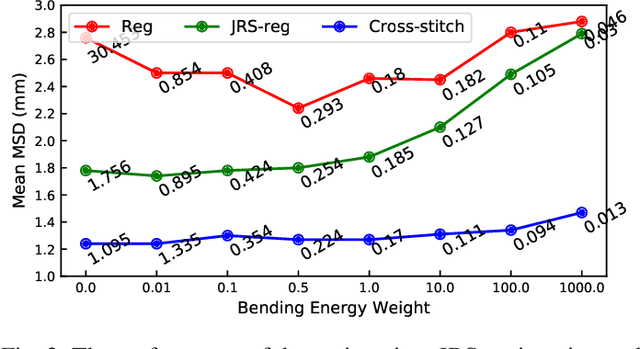 Figure 2 for Joint Registration and Segmentation via Multi-Task Learning for Adaptive Radiotherapy of Prostate Cancer