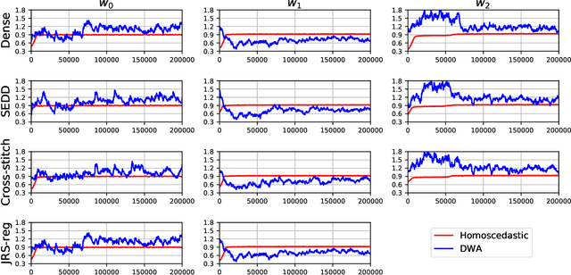 Figure 3 for Joint Registration and Segmentation via Multi-Task Learning for Adaptive Radiotherapy of Prostate Cancer