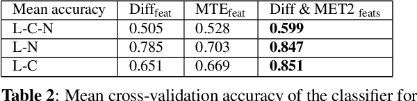 Figure 3 for Multi-compartment diffusion MRI, T2 relaxometry and myelin water imaging as neuroimaging descriptors for anomalous tissue detection