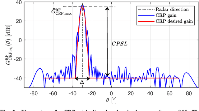 Figure 2 for Beamformer Design and Optimization for Full-Duplex Joint Communication and Sensing at mm-Waves
