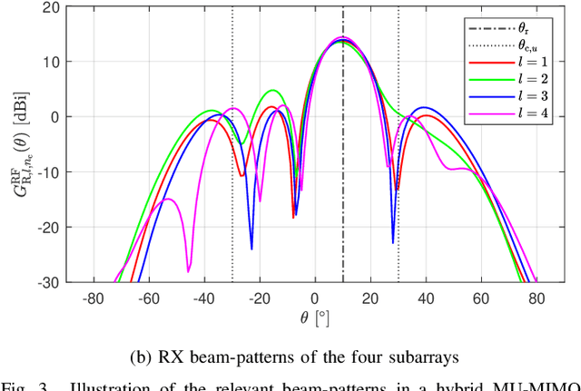 Figure 3 for Beamformer Design and Optimization for Full-Duplex Joint Communication and Sensing at mm-Waves