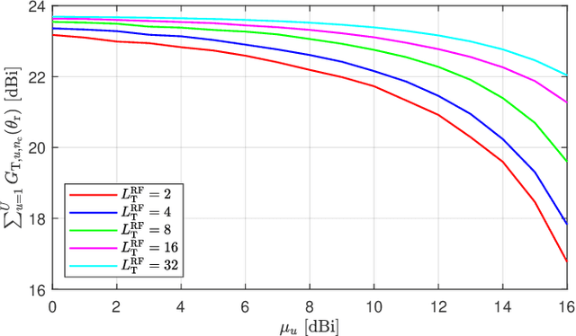 Figure 4 for Beamformer Design and Optimization for Full-Duplex Joint Communication and Sensing at mm-Waves