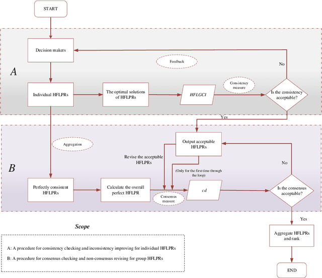 Figure 1 for Consistency and Consensus Driven for Hesitant Fuzzy Linguistic Decision Making with Pairwise Comparisons