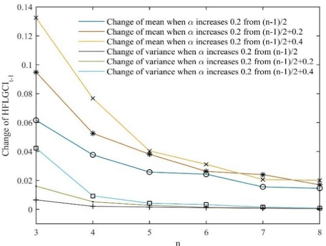 Figure 2 for Consistency and Consensus Driven for Hesitant Fuzzy Linguistic Decision Making with Pairwise Comparisons