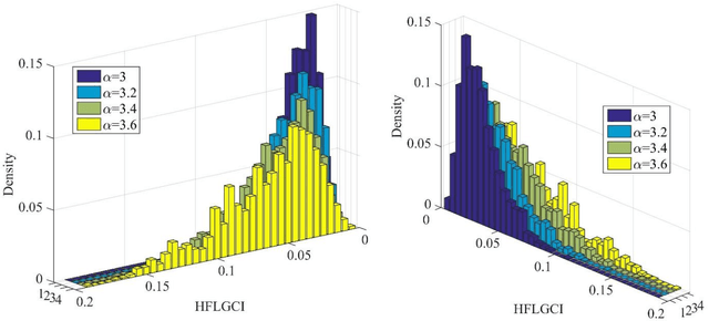 Figure 3 for Consistency and Consensus Driven for Hesitant Fuzzy Linguistic Decision Making with Pairwise Comparisons