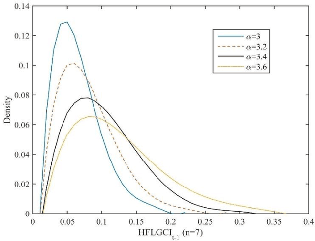 Figure 4 for Consistency and Consensus Driven for Hesitant Fuzzy Linguistic Decision Making with Pairwise Comparisons