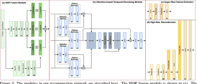 Figure 4 for HDR Video Reconstruction with Tri-Exposure Quad-Bayer Sensors