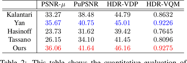 Figure 3 for HDR Video Reconstruction with Tri-Exposure Quad-Bayer Sensors