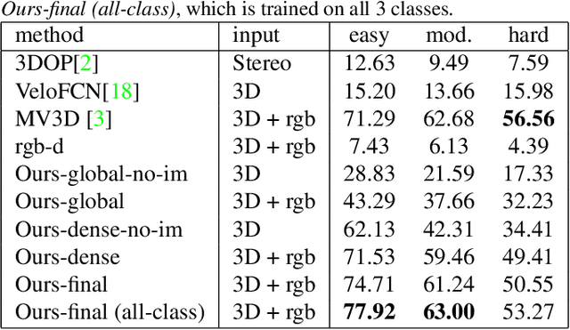 Figure 2 for PointFusion: Deep Sensor Fusion for 3D Bounding Box Estimation