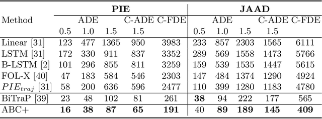 Figure 2 for Action-based Contrastive Learning for Trajectory Prediction