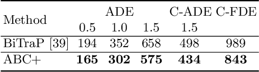 Figure 4 for Action-based Contrastive Learning for Trajectory Prediction