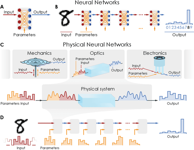 Figure 1 for Deep physical neural networks enabled by a backpropagation algorithm for arbitrary physical systems