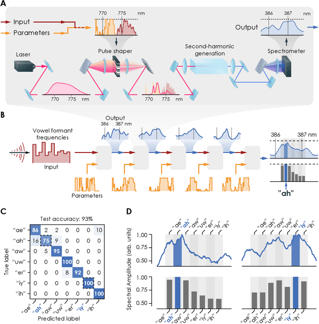 Figure 2 for Deep physical neural networks enabled by a backpropagation algorithm for arbitrary physical systems