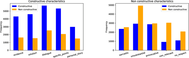 Figure 2 for Classifying Constructive Comments