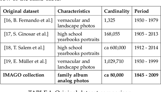 Figure 2 for IMAGO: A family photo album dataset for a socio-historical analysis of the twentieth century