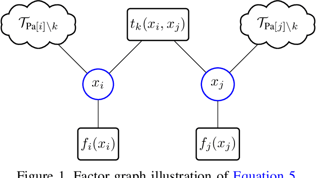 Figure 1 for $α$ Belief Propagation as Fully Factorized Approximation