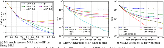 Figure 3 for $α$ Belief Propagation as Fully Factorized Approximation