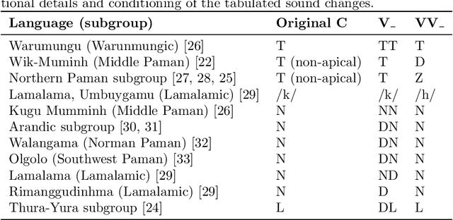 Figure 3 for Evolution and trade-off dynamics of functional load