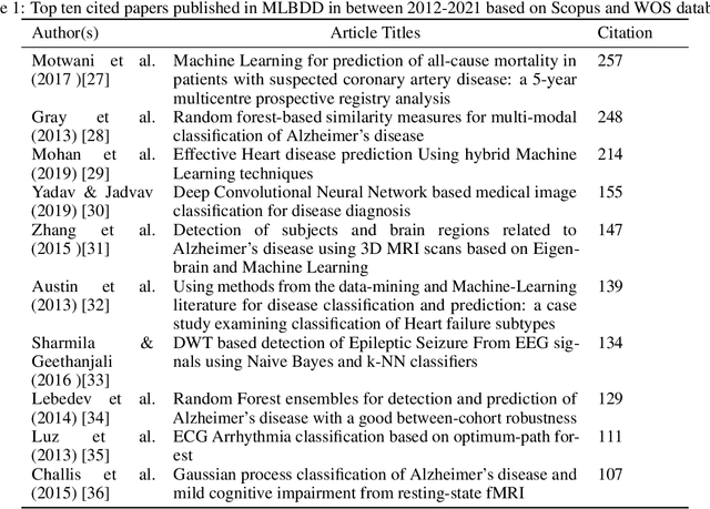 Figure 2 for Machine learning based disease diagnosis: A comprehensive review