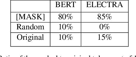Figure 4 for Maximizing Efficiency of Language Model Pre-training for Learning Representation
