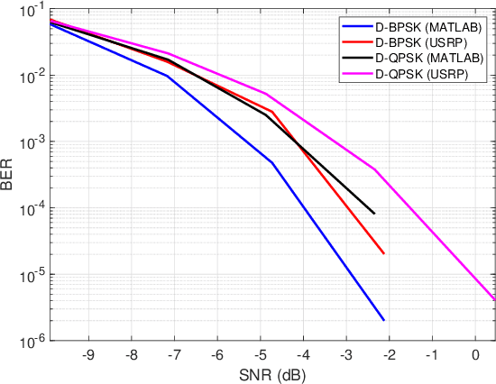 Figure 3 for Information Decoding and SDR Implementation of DFRC Systems Without Training Signals