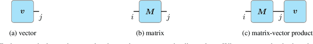Figure 2 for T4DT: Tensorizing Time for Learning Temporal 3D Visual Data