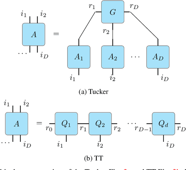 Figure 3 for T4DT: Tensorizing Time for Learning Temporal 3D Visual Data