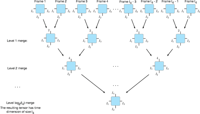 Figure 4 for T4DT: Tensorizing Time for Learning Temporal 3D Visual Data