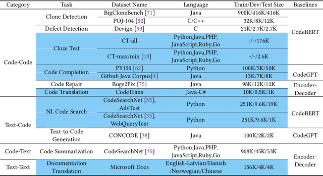 Figure 1 for CodeXGLUE: A Machine Learning Benchmark Dataset for Code Understanding and Generation