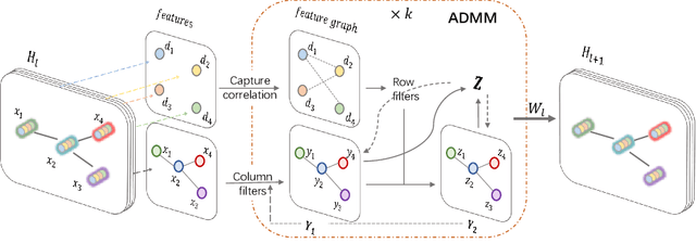 Figure 1 for BiGCN: A Bi-directional Low-Pass Filtering Graph Neural Network