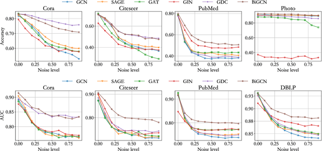 Figure 2 for BiGCN: A Bi-directional Low-Pass Filtering Graph Neural Network