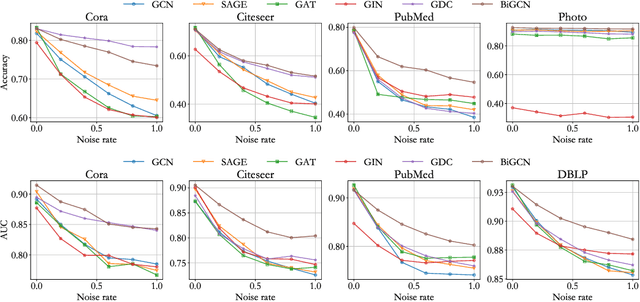 Figure 3 for BiGCN: A Bi-directional Low-Pass Filtering Graph Neural Network