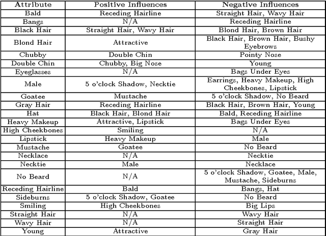 Figure 4 for Attributes for Improved Attributes: A Multi-Task Network for Attribute Classification