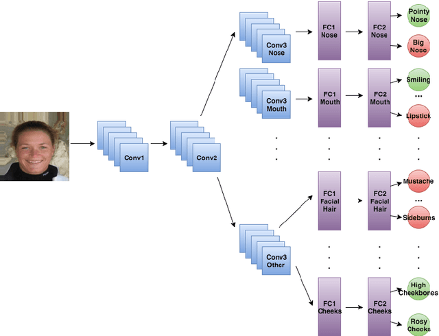 Figure 1 for Attributes for Improved Attributes: A Multi-Task Network for Attribute Classification