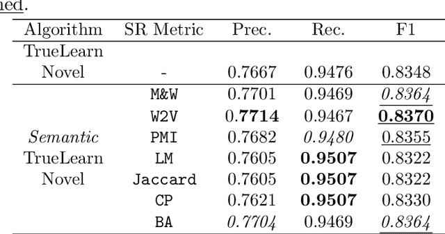 Figure 2 for Semantic TrueLearn: Using Semantic Knowledge Graphs in Recommendation Systems