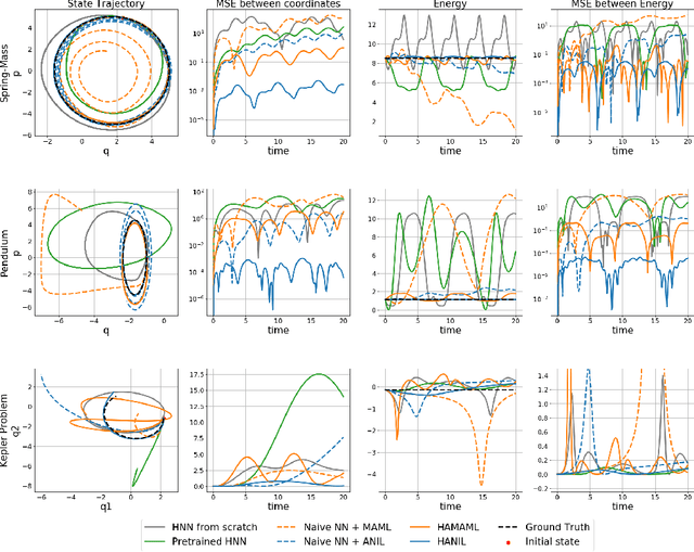 Figure 4 for Identifying Physical Law of Hamiltonian Systems via Meta-Learning