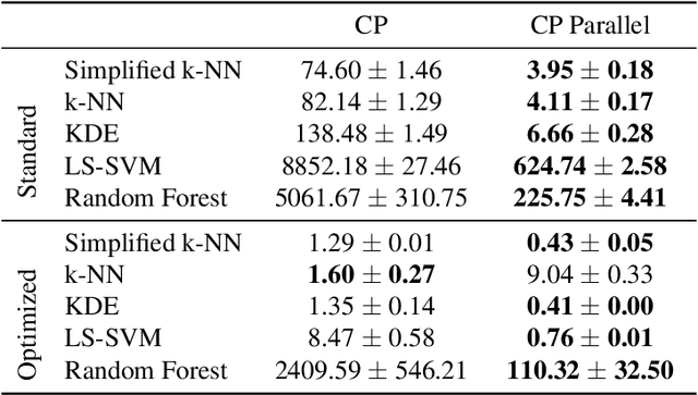 Figure 4 for Exact Optimization of Conformal Predictors via Incremental and Decremental Learning