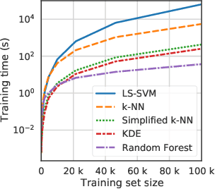 Figure 3 for Exact Optimization of Conformal Predictors via Incremental and Decremental Learning