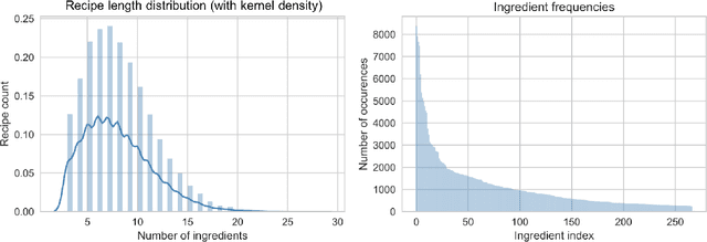 Figure 1 for Completing partial recipes using item-based collaborative filtering to recommend ingredients