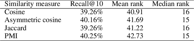 Figure 2 for Completing partial recipes using item-based collaborative filtering to recommend ingredients