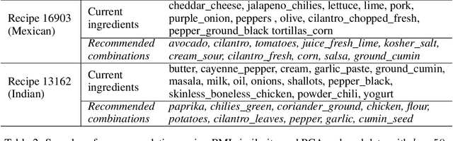 Figure 4 for Completing partial recipes using item-based collaborative filtering to recommend ingredients