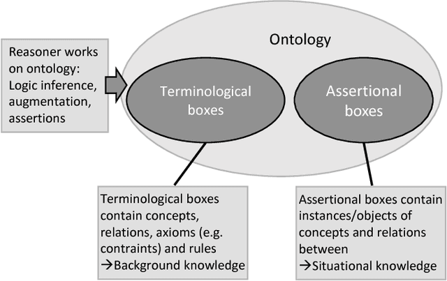Figure 1 for Ontology based Scene Creation for the Development of Automated Vehicles