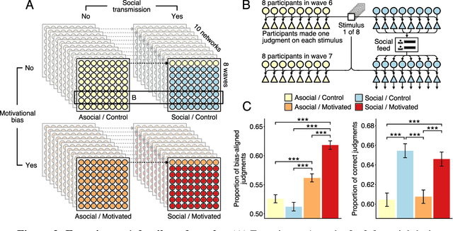 Figure 3 for Bias amplification in experimental social networks is reduced by resampling