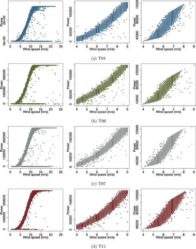 Figure 3 for Measuring Wind Turbine Health Using Drifting Concepts