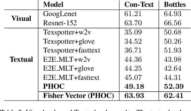 Figure 4 for Fine-grained Image Classification and Retrieval by Combining Visual and Locally Pooled Textual Features