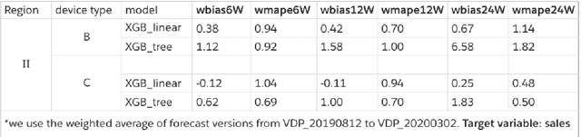 Figure 4 for Identifying and Overcoming Transformation Bias in Forecasting Models
