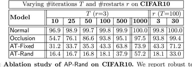 Figure 4 for Adversarial Training against Location-Optimized Adversarial Patches